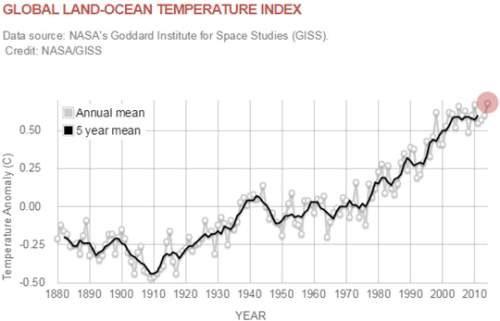 This chart shows the global temperature anomaly (the difference of the expected temperature and the