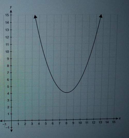 The graph shows the quadratic function f (x).what is the average rate of change for the&lt;