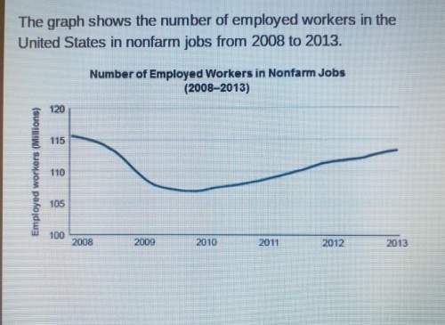 The graph shows the number of employed workers in theunited states in nonfarm jobs from 2008 t