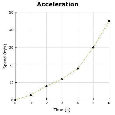 Using the graph, calculate the car's acceleration. a) 0.12 m/ b) 0.13 m/ c) 7.5 m/