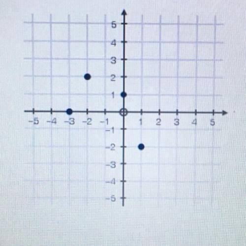 Use the graph below to fill in the blank with the correct number:  f(0)= wi