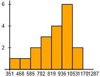 Which histogram represents a set of data that is left-skewed?
