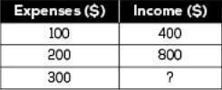 a small business owner wants to compare how much she spent with how much money she earned. th