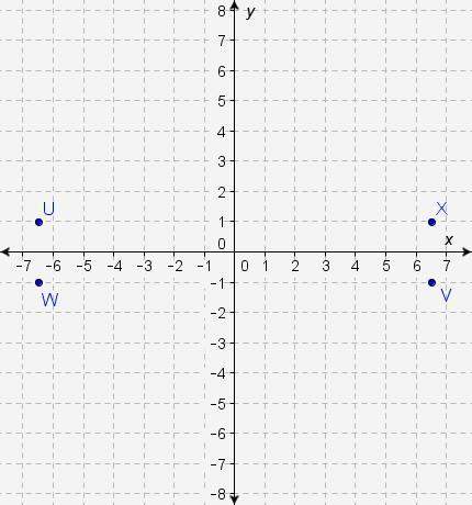 Which point is a reflection of t(-6.5, 1) across the x-axis and the y-axis?  a. point u