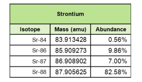 Using the information in the table to the right, calculate the average atomic mass of strontium. rep