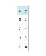 Choose the algebraic equation that matches the table. a) y = x + 2  b) y = x - 2