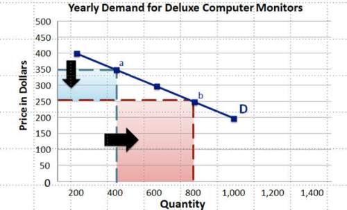 In the above diagram, the demand for computer monitors is price a. elastic b.