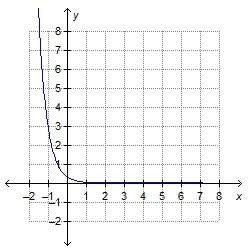 Which graph represents a reflection of f(x) = 1/3 (9)x across the x-axis?