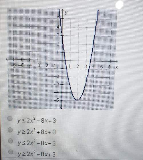 Which quadratic inequality does the graph below represent?