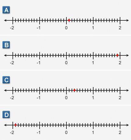 The number line where is the opposite of the opposite of -1.9 situated on the number line?  a.