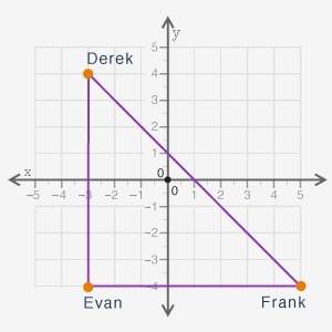 The graph shows the location of derek's, evan's, and frank's houses. each unit on the graph represen