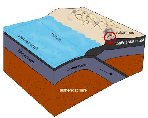 Which tectonic plate boundary caused the structure that is circled in the image? oceanic-continenta