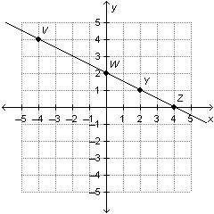 Which point on the graph represents the y-intercept?