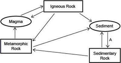 The diagram below represents the rock cycle.  which process is represented by the label