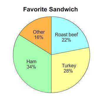 Two hundred people were surveyed about their favorite sandwich. the results are shown in the circle
