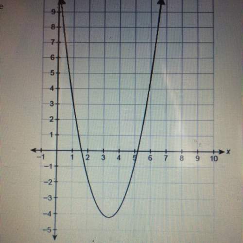 The graph shows the function f(x). which value is closest to the average rate of change