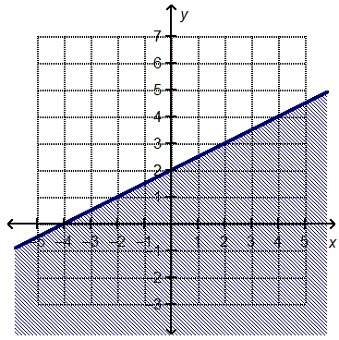 Only got 5 min left which linear inequality is represented by the graph?  y
