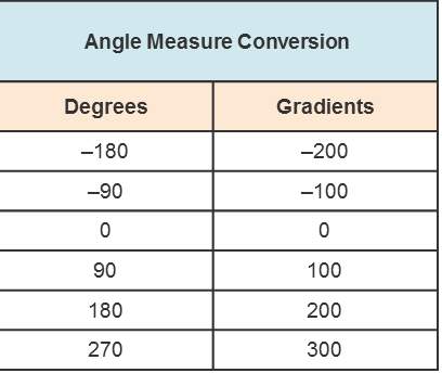 Engineers measure angles in gradients, which are smaller than degrees. the table shows the conversio