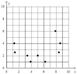 Which scatter plot represents the given data?  x 1|1|2|2|2.5|2.5|4|4|6 y 1.4|8|8.5|8.8|1
