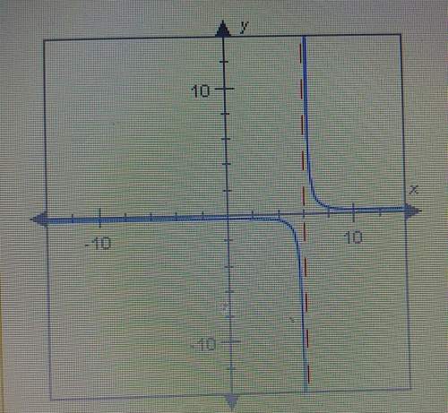 Which of following rational functions is graphed belowa.b.