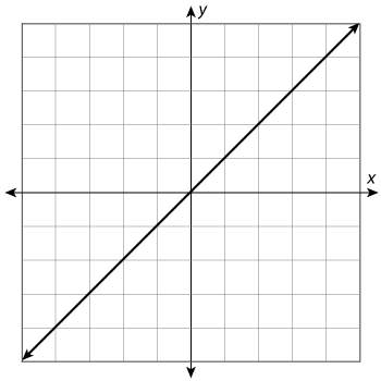 Study the graph below. label the graph as proportional or non-proportional. explain your