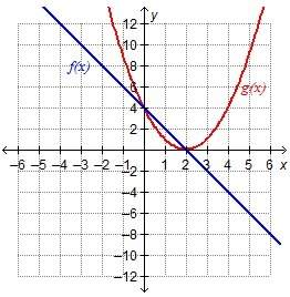 The functions f(x) and g(x) are graphed. which represents where