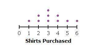 The dot plot below shows how many customers purchased different numbers of shirts at a sale last wee