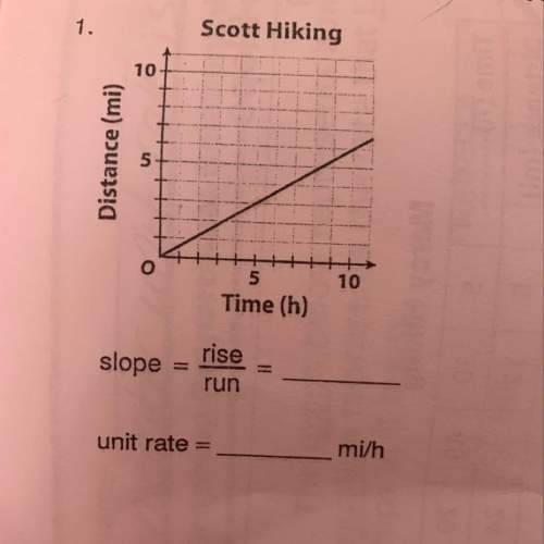 Find the slope of the graph and the unit rate.