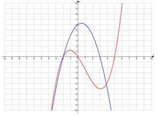 Approximate one of the solutions to the system of equations graphed below?  , -3)