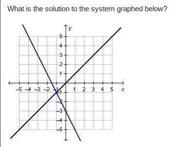 What is the solution to the system graphed below?  a) (1, 1) b) (1, -1) c) (