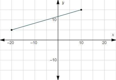 Which points are on the perpendicular bisector of the given segment? check all that apply. explain