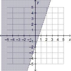 Which shows the graph of the solution set of y &lt; x – 2?
