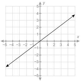 What is the slope of the line?  -4/3 -3/4 3/4 4/3