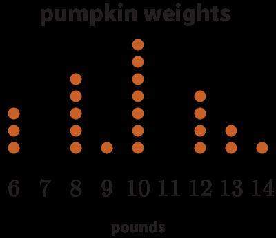 the line plot shows the weights of pumpkins available at a farm stand. the pumpkins cost