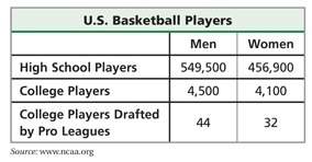 Do males or female high school basketball players have a better chance of playing on college teams?