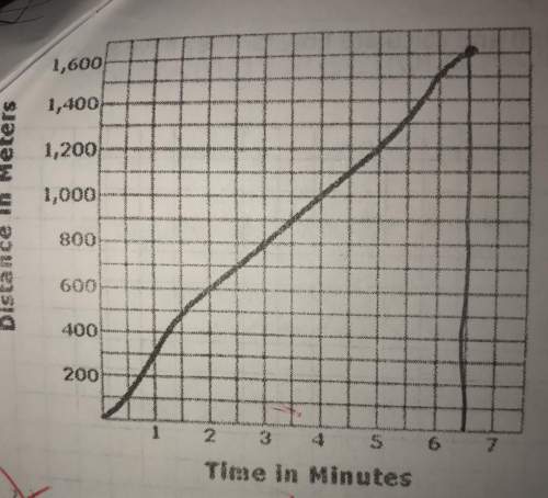 The time in the 1,600 meter race at the school track meet is shown in the graph above. what is the a