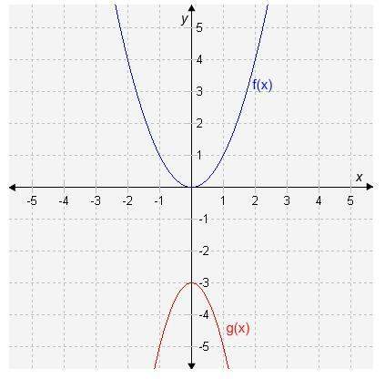 The graph of function g(x) is a transformation of the graph of function f(x) = x^2. g(x)