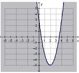 Which quadratic inequality does the graph below represent?  a) y≤2x²-8x+3 b) y≥2x²