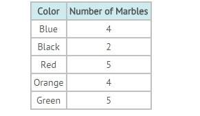 Rachel has 20 marbles in a jar. this table shows the number of blue, black, red, orange, and green m