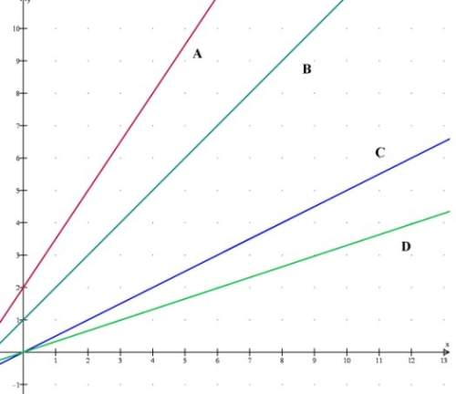 Of the four functions graphed here, which shows the greatest rate of change?  a)