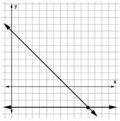 Which graph shows the correct solution for y=-3 x-y=8
