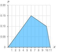 100 points and  for the given probability distribution, what is p(x&lt; 6)?