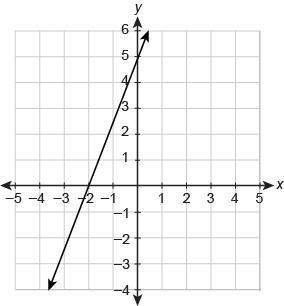 Me out it"s due today what is the equation of the line in slope-intercept fo