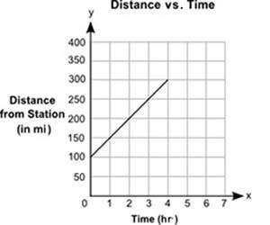 The graph shows the distance, y in miles, of a moving train from a station for a certain period of t