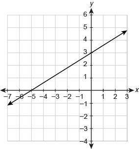 What is the equation of the line in slope-intercept form?  y = _ x+_=
