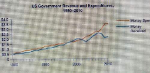 This graph shows us revenue and expenditures between 1980 and 2010.which statements desc