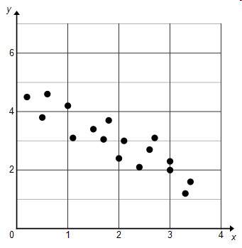 Which scatterplot shows no correlation?