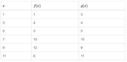 The table shows values for functions f(x) and g(x) . which answers are solutions to the