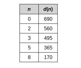 The table below shows function d, which represents the distance of a car from its destination after
