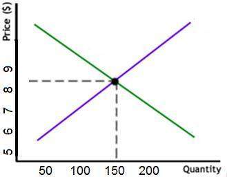 This graph shows the supply and demand relationships for a toy. quantities are per week. to the near